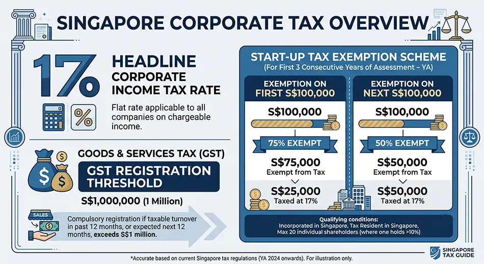 Singapore corporate tax infographic