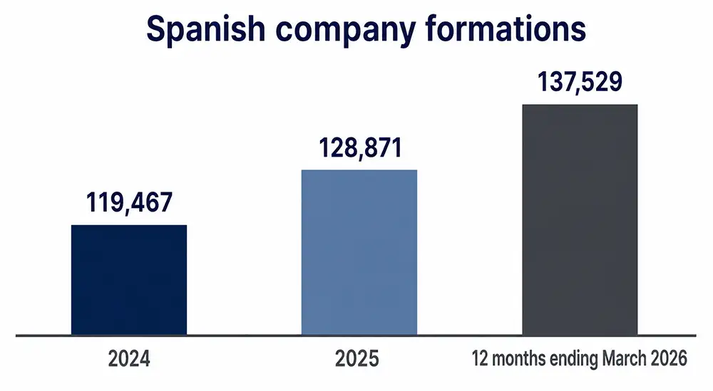 professional bar chart showing 119,467 Spanish company formations in 2024